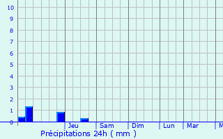 Graphique des précipitations prvues pour Aubry-du-Hainaut