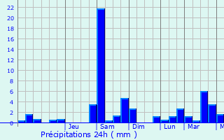 Graphique des précipitations prvues pour Bonson