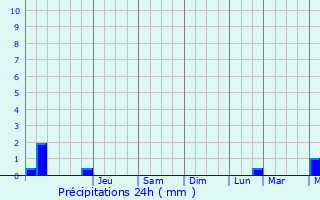 Graphique des précipitations prvues pour Chaillevois