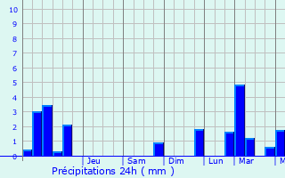 Graphique des précipitations prvues pour Saint-Gabriel-Brcy