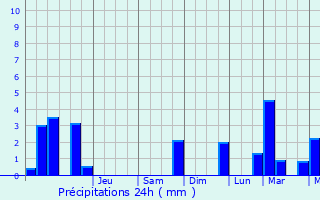Graphique des précipitations prvues pour Mouen