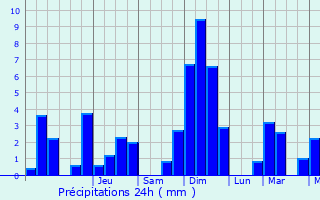 Graphique des précipitations prvues pour Gnainville