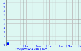 Graphique des précipitations prvues pour Vysokaya Gora
