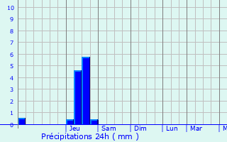 Graphique des précipitations prvues pour La Fouillouse
