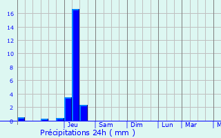 Graphique des précipitations prvues pour Thmines