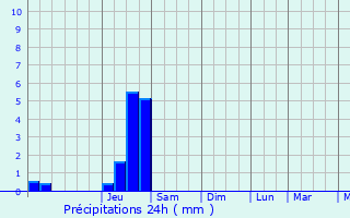 Graphique des précipitations prvues pour Renage