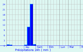 Graphique des précipitations prvues pour Lombard