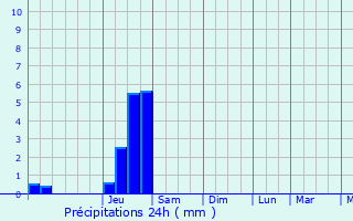 Graphique des précipitations prvues pour Chirens
