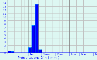 Graphique des précipitations prvues pour Saint-Jean-la-Bussire