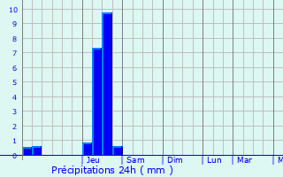 Graphique des précipitations prvues pour Ternand