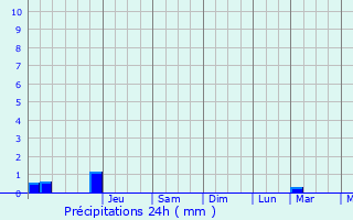 Graphique des précipitations prvues pour Bzu-la-Fort