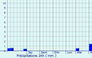 Graphique des précipitations prvues pour Bouffry