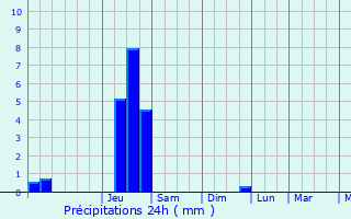 Graphique des précipitations prvues pour Saint-Sbastien