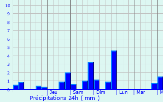 Graphique des précipitations prvues pour Saint-Bonnet-prs-Bort