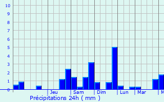 Graphique des précipitations prvues pour Liginiac