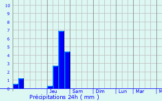 Graphique des précipitations prvues pour Bresson