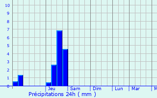 Graphique des précipitations prvues pour Eybens