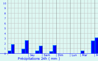 Graphique des précipitations prvues pour Montmarault