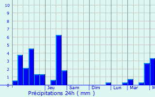 Graphique des précipitations prvues pour Ellezelles
