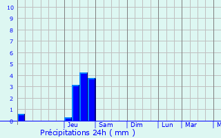 Graphique des précipitations prvues pour Saint-Clair-sur-Galaure