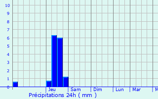 Graphique des précipitations prvues pour Plan-de-Baix
