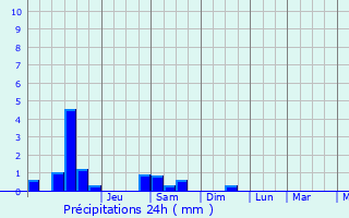 Graphique des précipitations prvues pour Bonningues-ls-Ardres