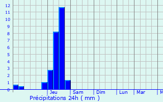 Graphique des précipitations prvues pour Issoire
