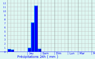 Graphique des précipitations prvues pour Valsonne