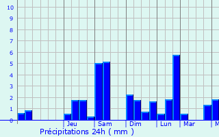 Graphique des précipitations prvues pour Nambsheim