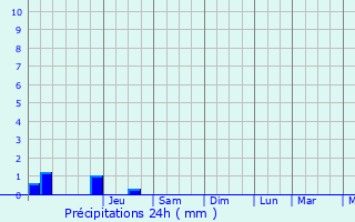 Graphique des précipitations prvues pour Lieu-Saint-Amand