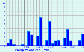Graphique des précipitations prvues pour Balsthal