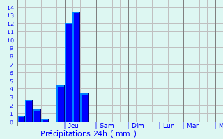 Graphique des précipitations prvues pour Premeaux-Prissey