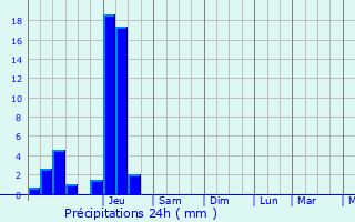 Graphique des précipitations prvues pour Bzouotte