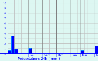 Graphique des précipitations prvues pour Draganesti