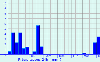 Graphique des précipitations prvues pour Brakel