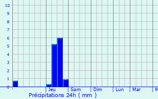 Graphique des précipitations prvues pour Privas