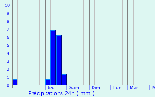Graphique des précipitations prvues pour Gigors-et-Lozeron