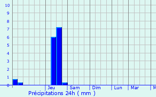 Graphique des précipitations prvues pour La Chapelle-sur-Coise