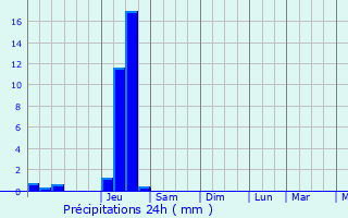 Graphique des précipitations prvues pour Courtefontaine