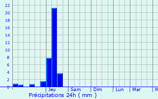 Graphique des précipitations prvues pour Tulle