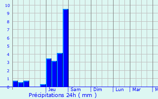 Graphique des précipitations prvues pour Thnes