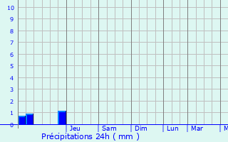 Graphique des précipitations prvues pour Marcoing