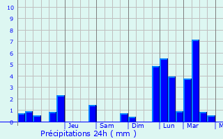 Graphique des précipitations prvues pour Laufen