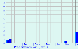 Graphique des précipitations prvues pour Saran