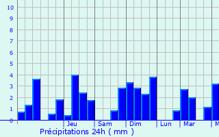 Graphique des précipitations prvues pour Glos-la-Ferrire