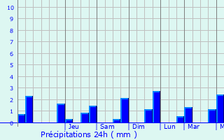 Graphique des précipitations prvues pour Saint-Pierre-des-chaubrognes
