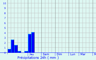 Graphique des précipitations prvues pour Blond