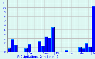 Graphique des précipitations prvues pour Saint-Laurent-d