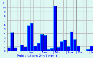 Graphique des précipitations prvues pour Mandrevillars