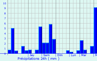 Graphique des précipitations prvues pour Champdieu